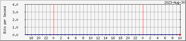 192.168.5.6_11 Traffic Graph