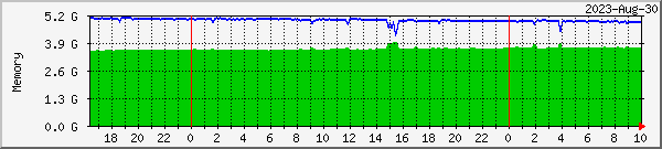 inwin-mem Traffic Graph