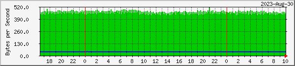 sr1-management Traffic Graph