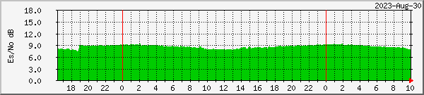sr1-snr Traffic Graph
