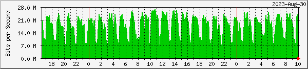 sr1-traffic Traffic Graph