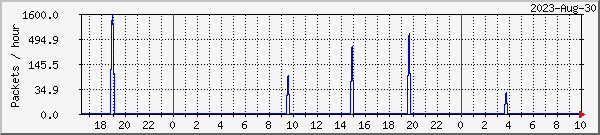 tellicast-inwin-lost Traffic Graph