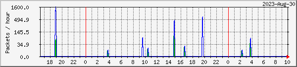 tellicast-inwin-stats Traffic Graph