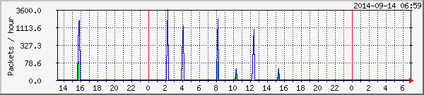 Click to show Packet loss data for Nigel Heasman's system, located in North Cyprus
